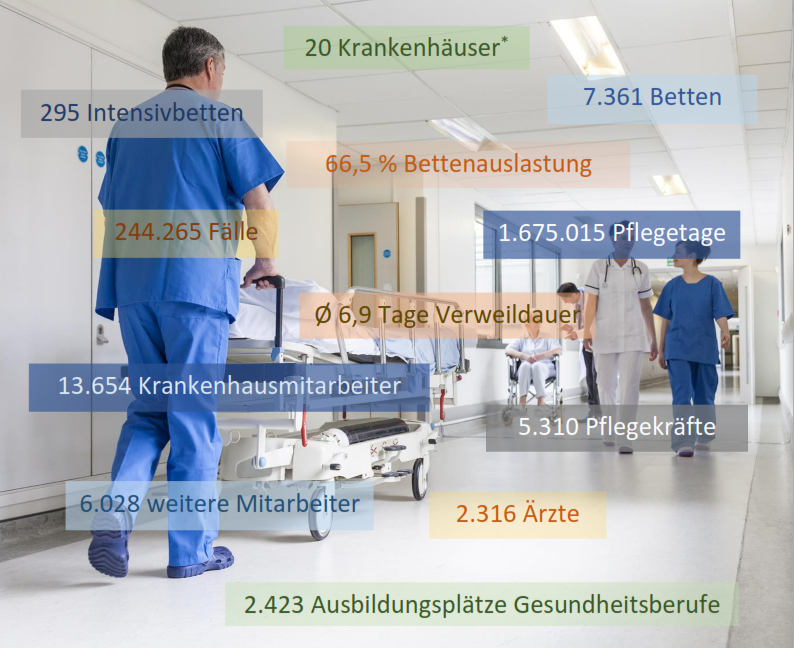 Die saarländischen Krankenhäuser in aktuellen Zahlen